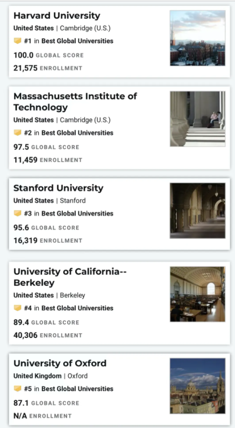 US News世界大学排名出炉！哈佛继续霸榜，清华挺进TOP30