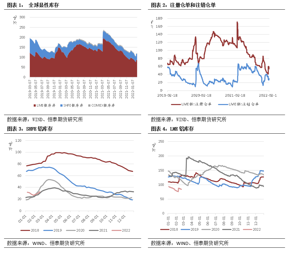 2022年第13周恒泰期货铝周报