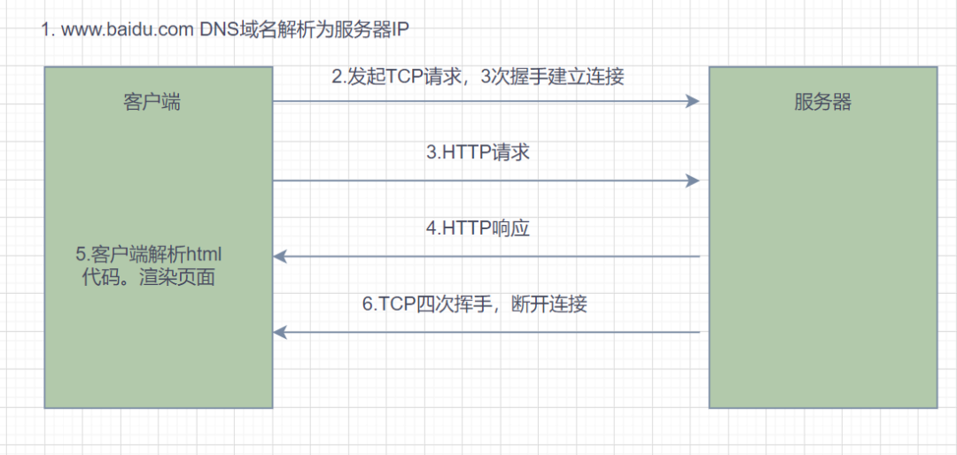 梳理50道经典计算机网络面试题  第17张