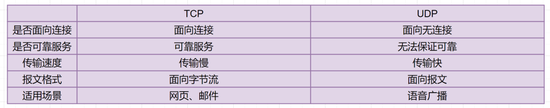 梳理50道经典计算机网络面试题  第41张
