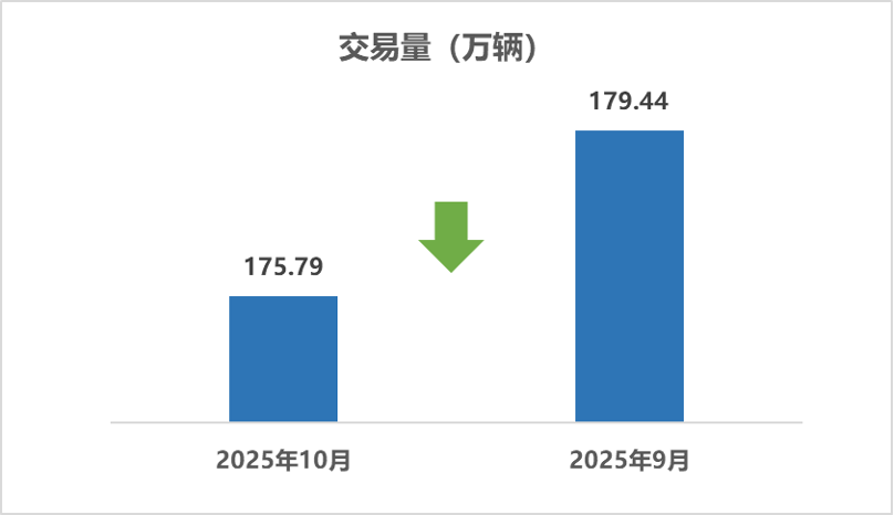 2025年10月二手车市场简
