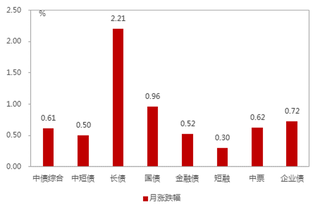 中信保诚基金9月债市策略