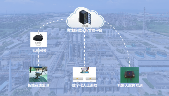 油氣腐蝕的成因與背景分析——監測手段<a class=
