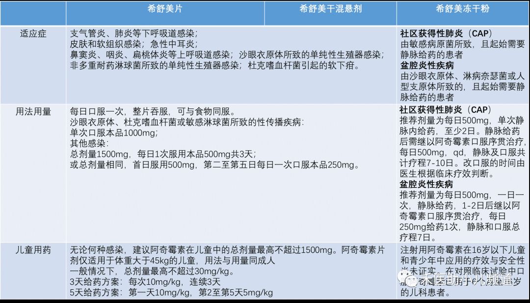 阿奇霉素，吃3天停4天？正确吗？