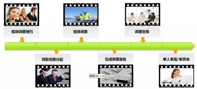 张靓：IPC调查技术和信贷工厂模式融合之探索 综合 第3张