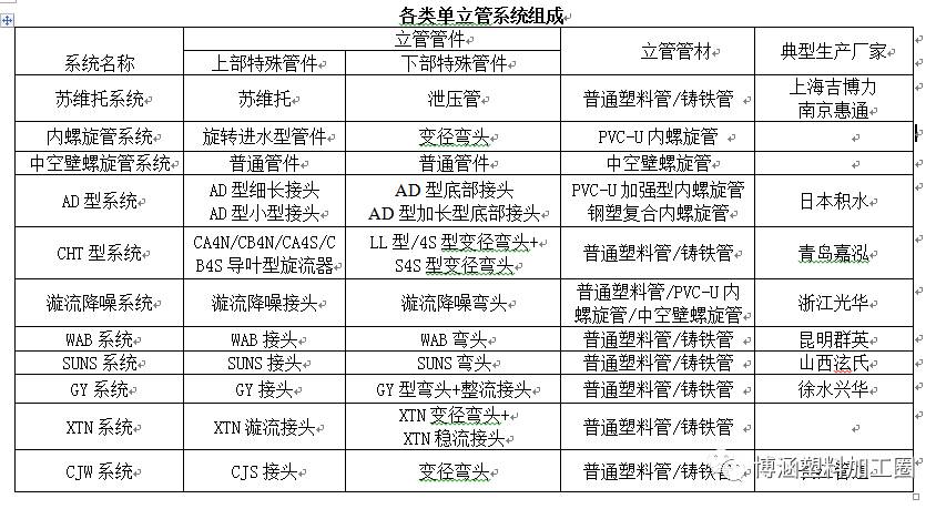 特殊单立管排水系统介绍