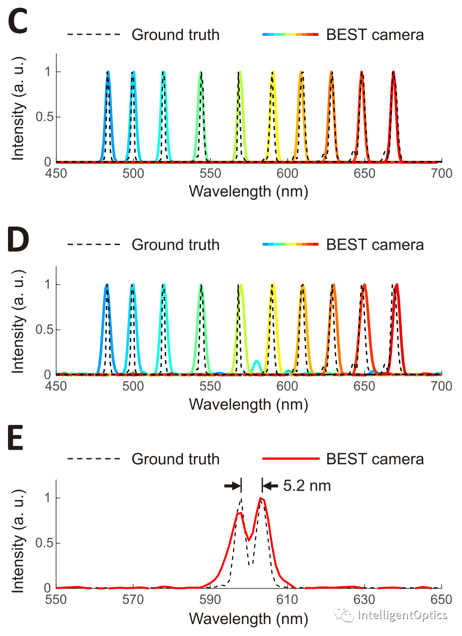 成像专题 | 智能光谱探测:深度学习宽光谱编码随机滤光片成像 (light