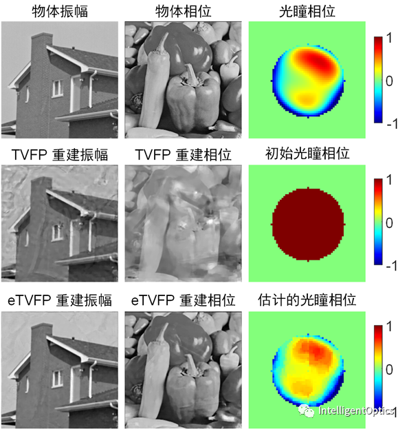 全变差正则化傅里叶叠层稀疏孔径成像（OLEN） 行业新闻 第4张