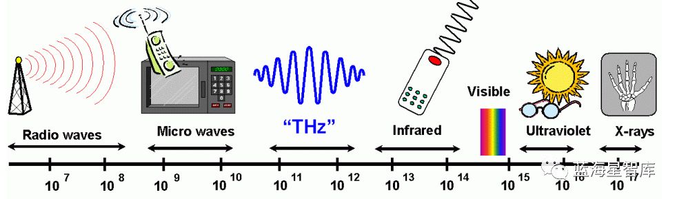 技術解析 聽説 太赫茲技術是改變未來世界的十大技術之一 藍海星智庫 微文庫