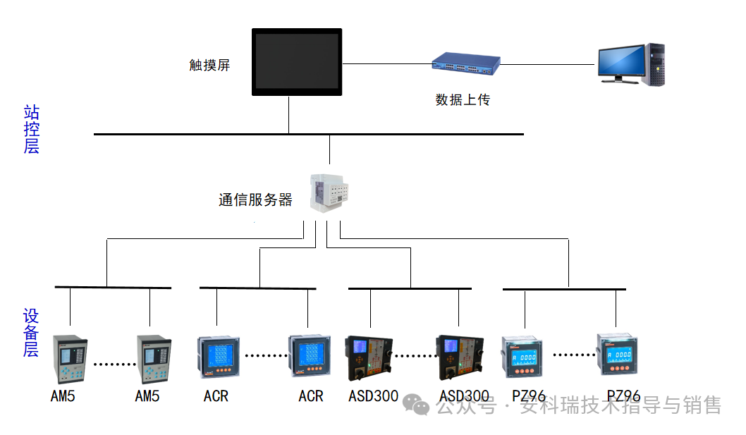 安科瑞ATU系列电力监控系统自动化、无人值守