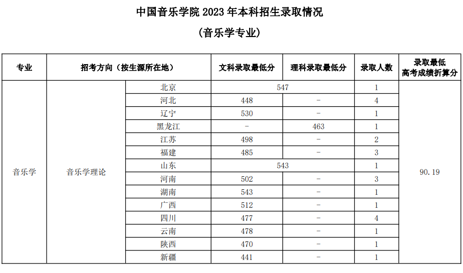 成都藝體學校分數線_2023年成都藝術學校錄取分數線_成都藝術高中錄取分數線