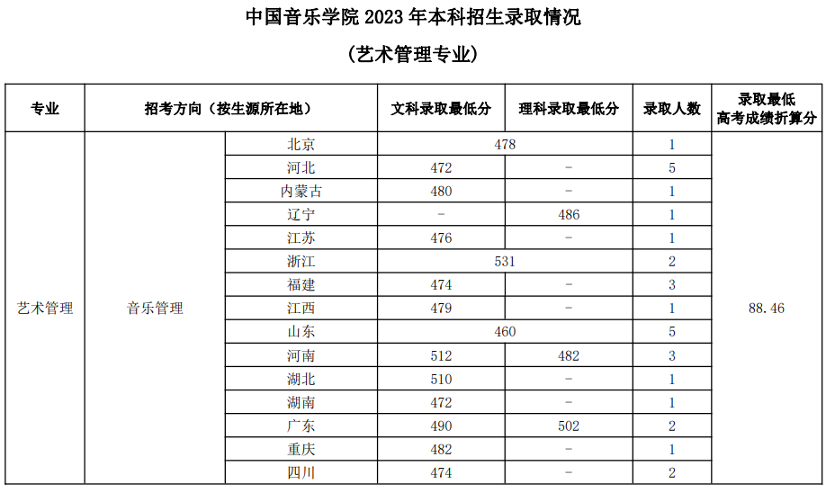 成都藝體學校分數線_成都藝術高中錄取分數線_2023年成都藝術學校錄取分數線