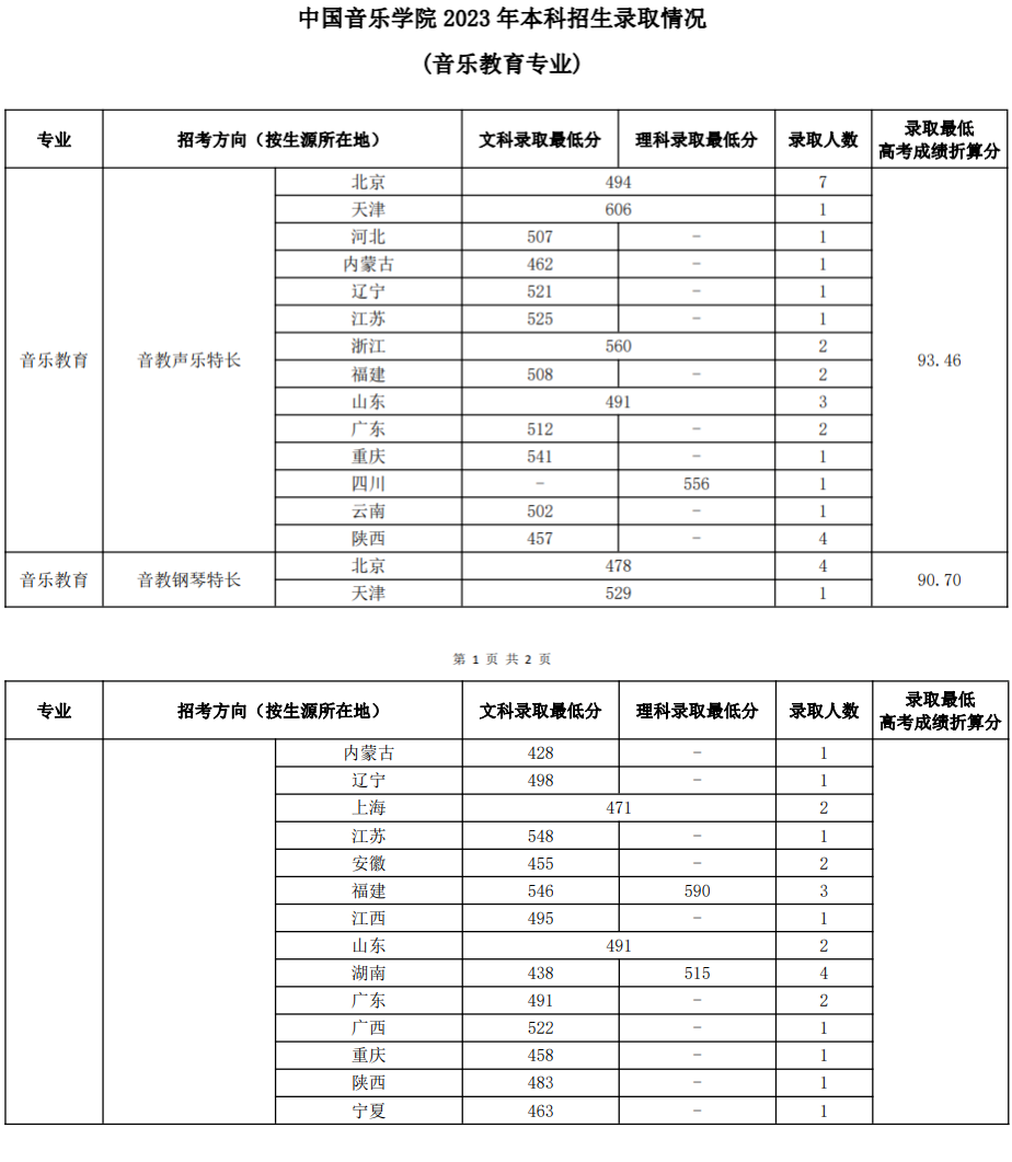 成都藝體學校分數線_2023年成都藝術學校錄取分數線_成都藝術高中錄取分數線