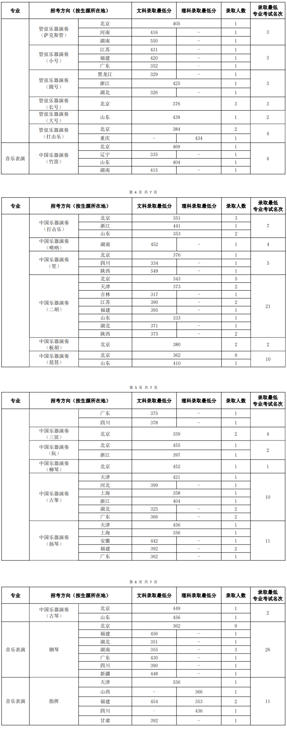2023年成都藝術學校錄取分數線_成都藝術高中錄取分數線_成都藝體學校分數線