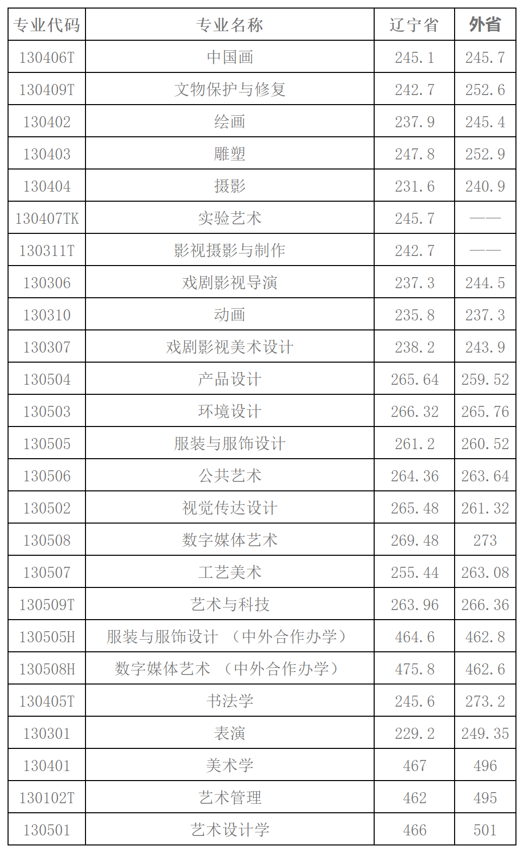 2023年成都藝術學校錄取分數線_成都藝術高中錄取分數線_成都藝體學校分數線