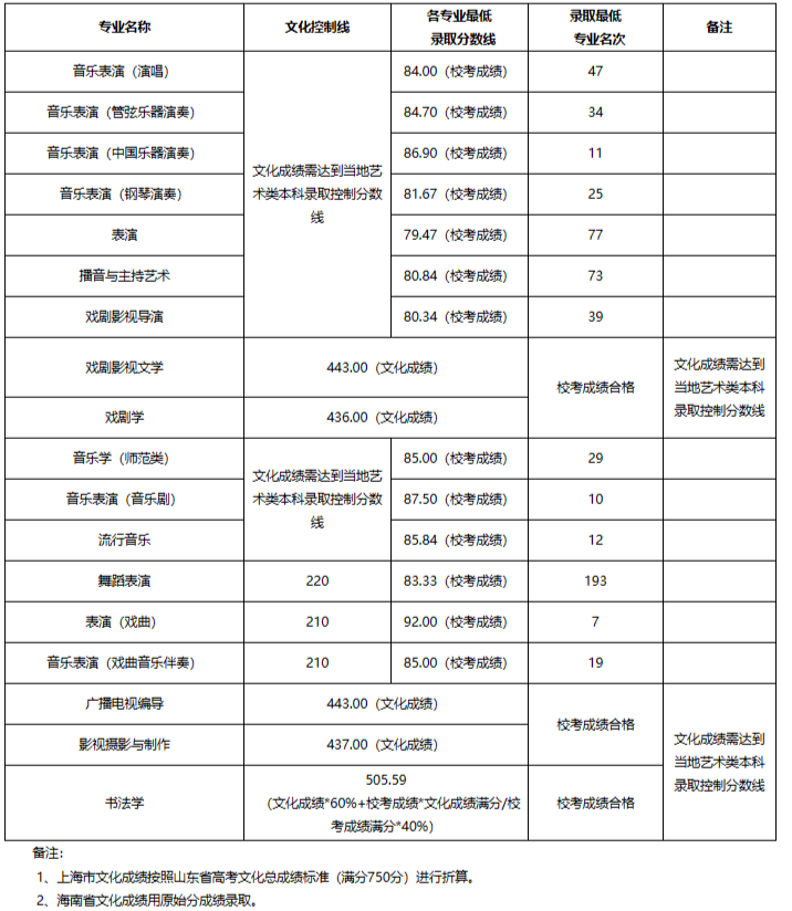 成都藝術高中錄取分數線_成都藝體學校分數線_2023年成都藝術學校錄取分數線