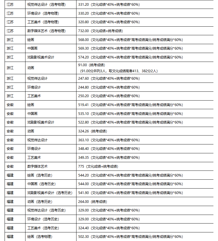 成都藝體學校分數線_成都藝術高中錄取分數線_2023年成都藝術學校錄取分數線