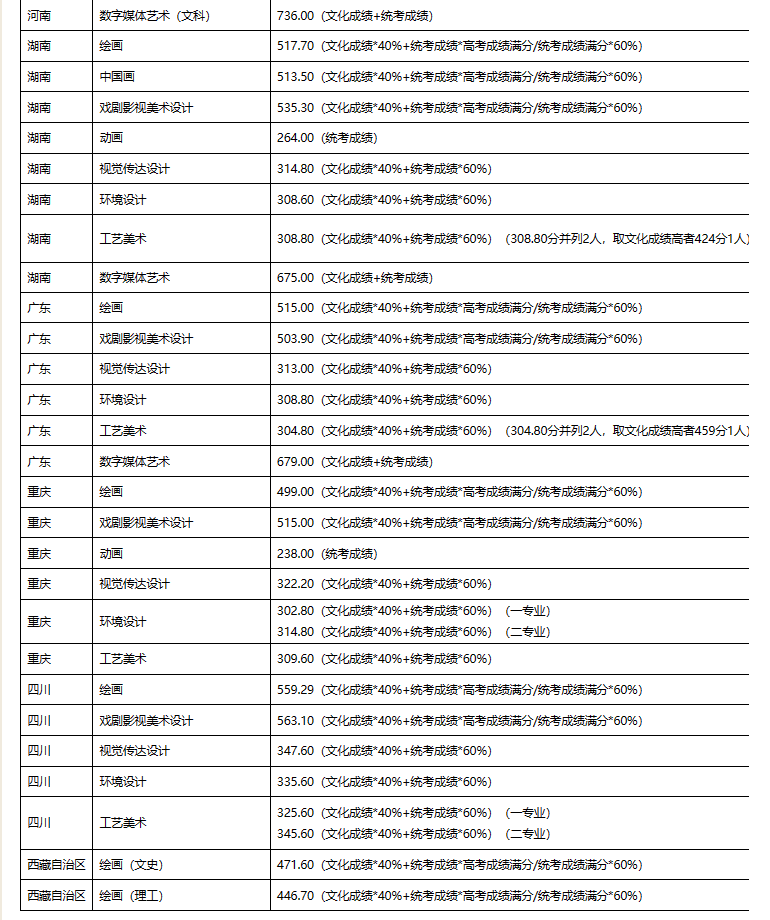 成都藝術高中錄取分數線_2023年成都藝術學校錄取分數線_成都藝體學校分數線