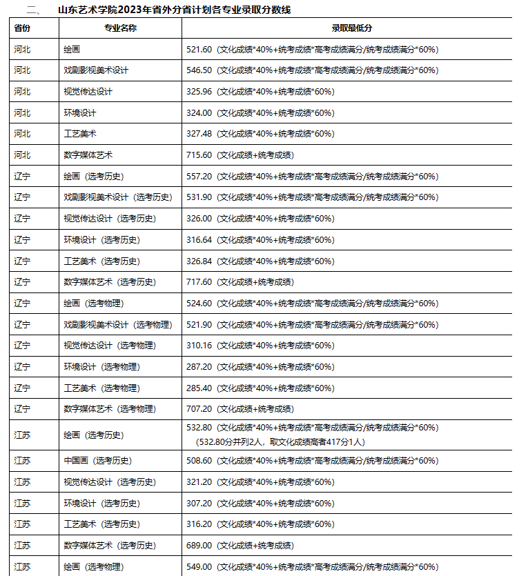 2023年成都藝術學校錄取分數線_成都藝體學校分數線_成都藝術高中錄取分數線