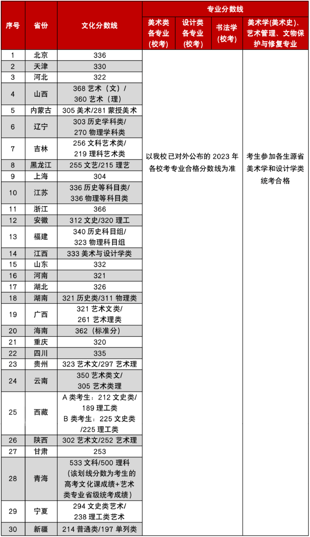 成都艺体学校分数线_2023年成都艺术学校录取分数线_成都艺术高中录取分数线