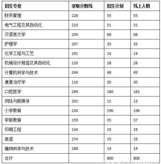 荆楚理工学院取分线_荆楚理工学院分数线_荆楚理工学院高考分数线