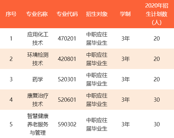 順德職業技術學院2021年自主招生簡章