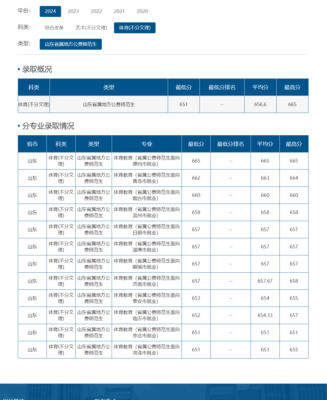 2020年青岛大学多少分_青岛大学录取规则_2024年青岛大学录取分数线及要求