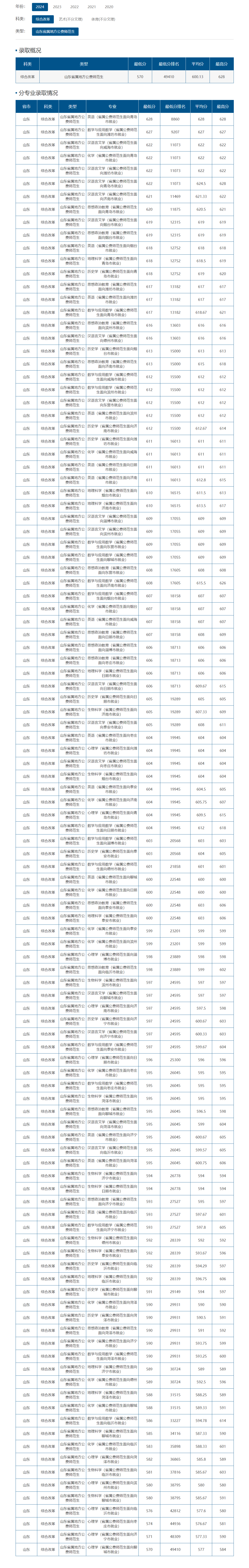 青島大學錄取規則_2024年青島大學錄取分數線及要求_2020年青島大學多少分