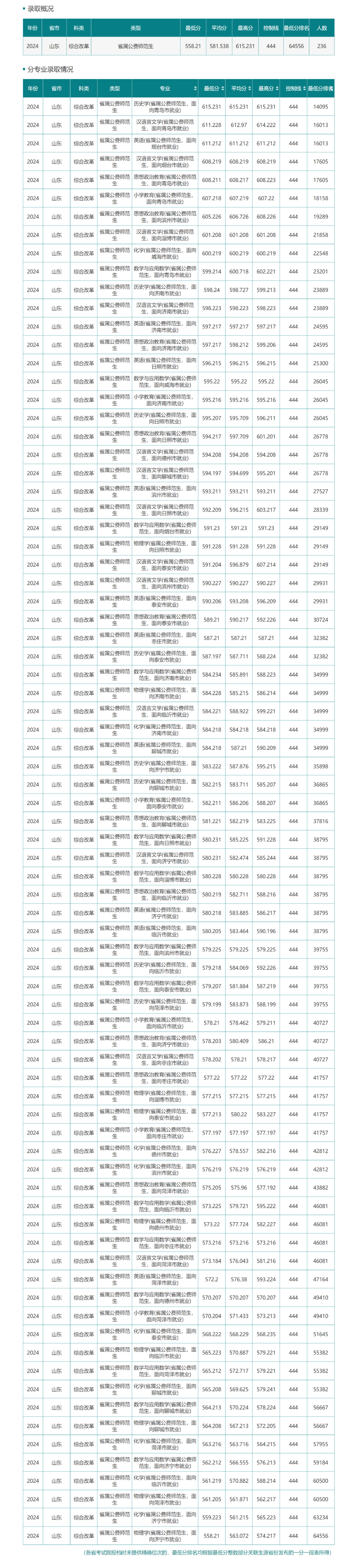 2024年青岛大学录取分数线及要求_青岛大学录取规则_2020年青岛大学多少分