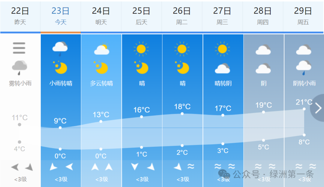 最高气温21？C，石河子3月24日—29日天气预报！