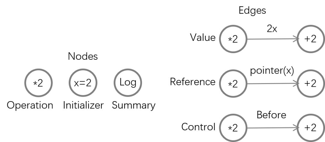 数据流图怎么画 [可视化前沿进展] 对TensorFlow中数据流图的可视分析