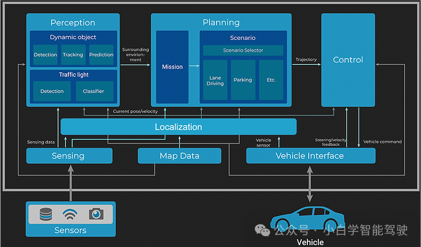 Autoware architecture