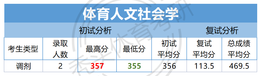 2023年哈尔滨师范专科学校录取分数线_哈尔滨师范大学专科分数线_哈尔滨大专学校最低录取分数线