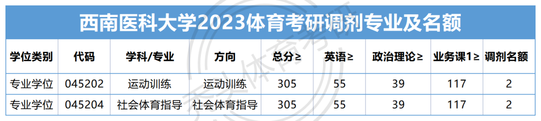 西南大學醫學部分數線_2024年西南醫科大學錄取分數線及要求_西南醫科大學專業收分線