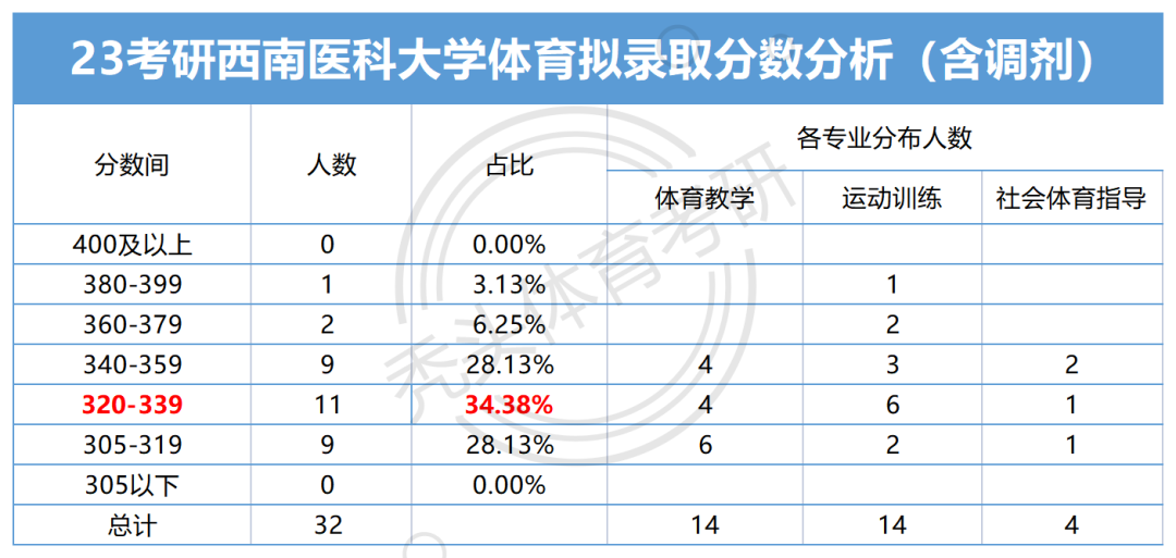 2024年西南醫(yī)科大學(xué)錄取分?jǐn)?shù)線及要求_西南大學(xué)醫(yī)學(xué)部分?jǐn)?shù)線_西南醫(yī)科大學(xué)專業(yè)收分線