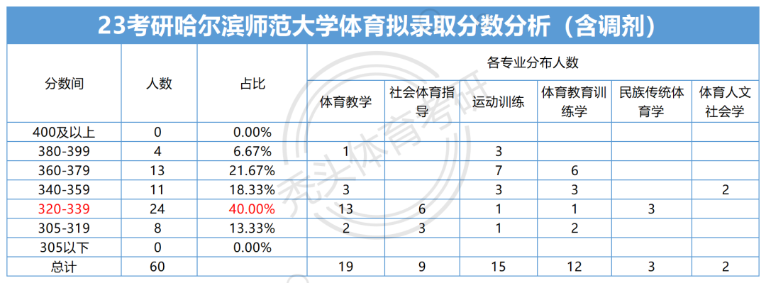 哈尔滨大专学校最低录取分数线_2023年哈尔滨师范专科学校录取分数线_哈尔滨师范大学专科分数线