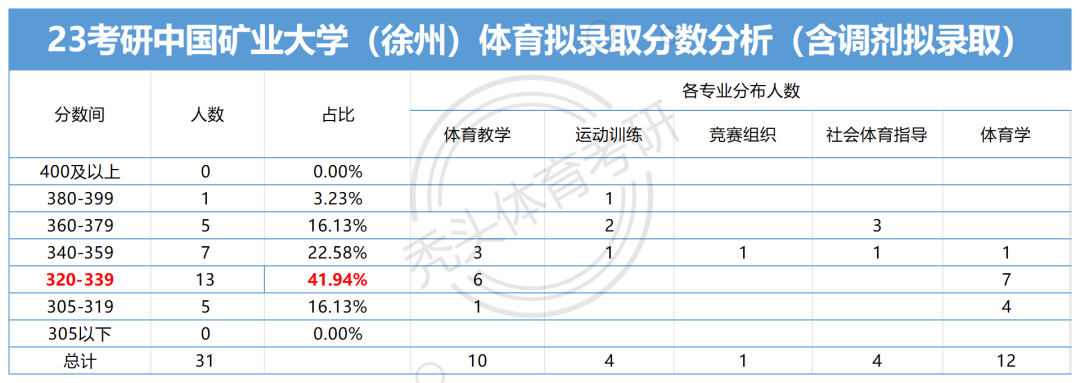 中國礦業大學礦業工程分數線_礦業大學的分數錄取線是多少_2023年中國礦業大學研究生院錄取分數線