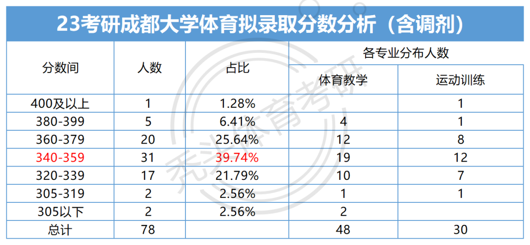 成都的專科大學分數線_成都大學專科分數線_成都的大專院校分數線