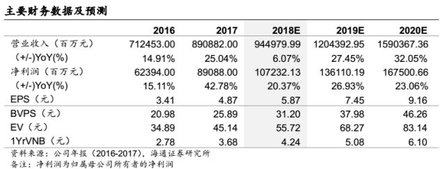 非銀孫婷團隊】中國平安2017年年報點評:利潤,分紅,ev增長,投資收益