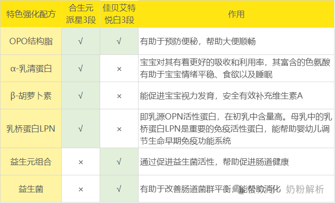 而合生元派星3段奶粉则含有葡萄糖浆固体