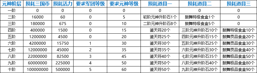 以下为元神升阶所需材料数据表:升阶:位于1-9阶层的元神,均可进行元神