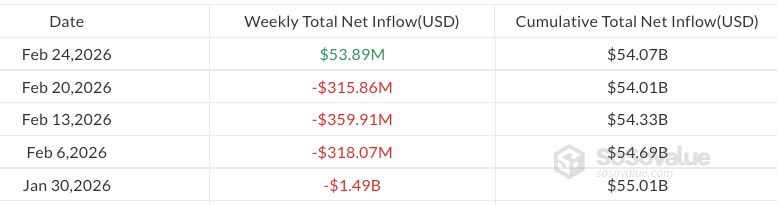 随着机构第四季度抛售达到 25,000 BTC，比特币 ETF 流入 2.58 亿美元__随着机构第四季度抛售达到 25,000 BTC，比特币 ETF 流入 2.58 亿美元