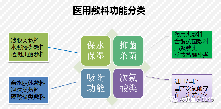 医用敷料怎么样论医用卫生类敷料产品差异性，为什么曼达邦液体敷料能够脱颖而出_https://www.jmylbn.com_新闻资讯_第3张