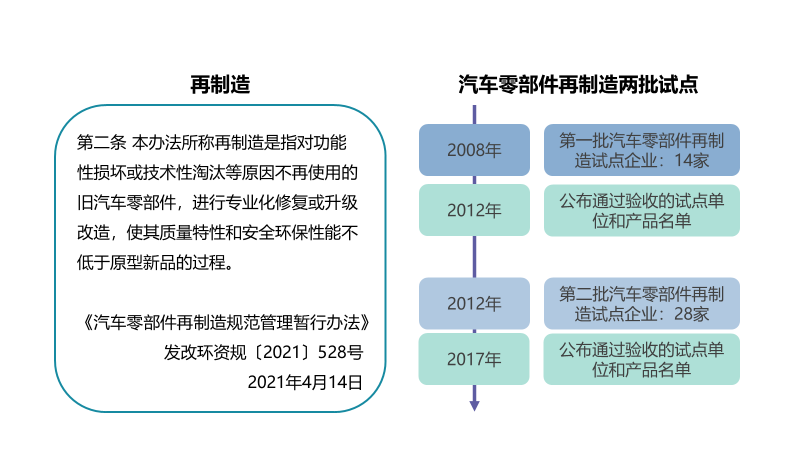 汽车零部件再制造发展可期的图3