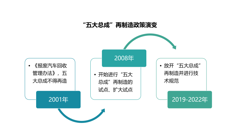 汽车零部件再制造发展可期的图5