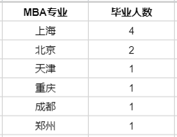 斯坦福發布今年畢業生名單，中國學生分布如何？(圖7)