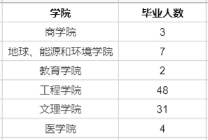 斯坦福發布今年畢業生名單，中國學生分布如何？(圖8)