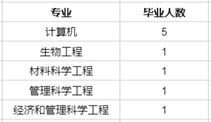 斯坦福發布今年畢業生名單,中國學生分布如何?(圖5) 斯坦福發布今年畢業生名單,中國學生分布如何?(圖5)