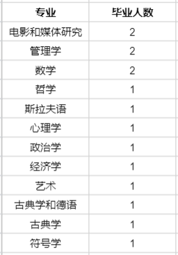 斯坦福發布今年畢業生名單,中國學生分布如何?(圖4) 斯坦福發布今年畢業生名單,中國學生分布如何?(圖4)