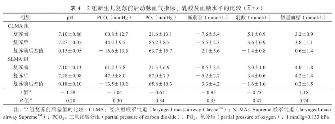 为什么要用喉罩温故知新｜Supreme喉罩与经典型喉罩应用于新生儿复苏的比较_https://www.jmylbn.com_新闻资讯_第4张